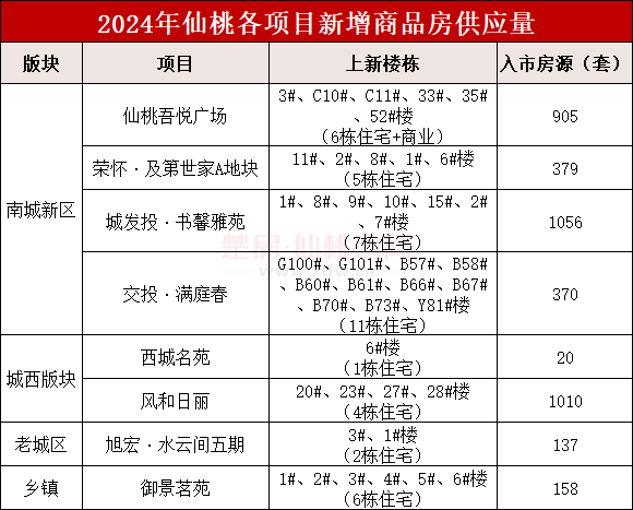 2024仙桃楼市年报·预售篇：全年新增新建商品房源4035套！