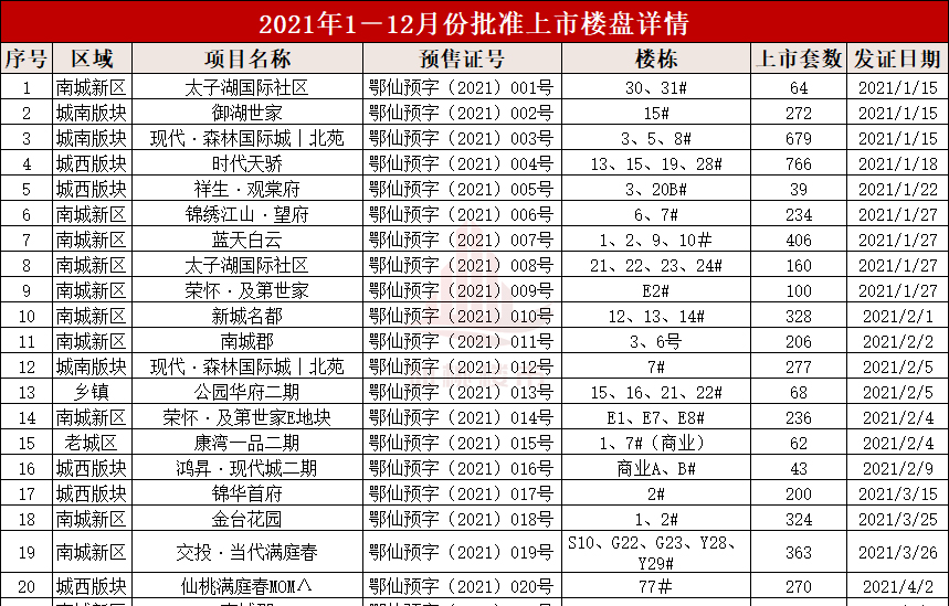 年终盘点·新增篇丨2021年仙桃新增房源11288套，同比下降25.2%