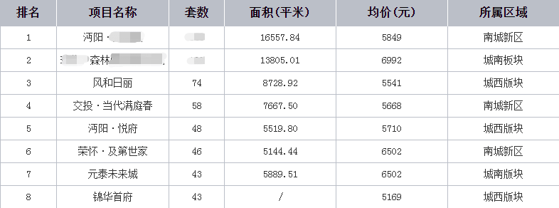 金秋10月，风和日丽再次登顶仙桃城西销冠！