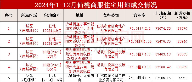 2024仙桃楼市年报·土拍篇：城区成交商住用地共4宗！