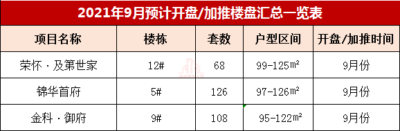 9月开盘潮！小高层、高性价比、南城地段...总有一套适合你！