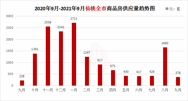 “金九”未现？仙桃商品房成交794套，住宅均价5767元/㎡