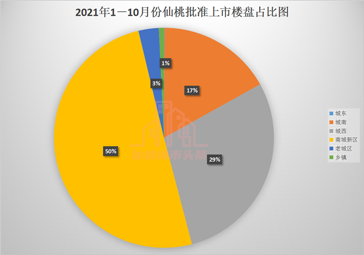 仙桃10月楼市成交数据出炉，现在是刚需买房的好时机吗？