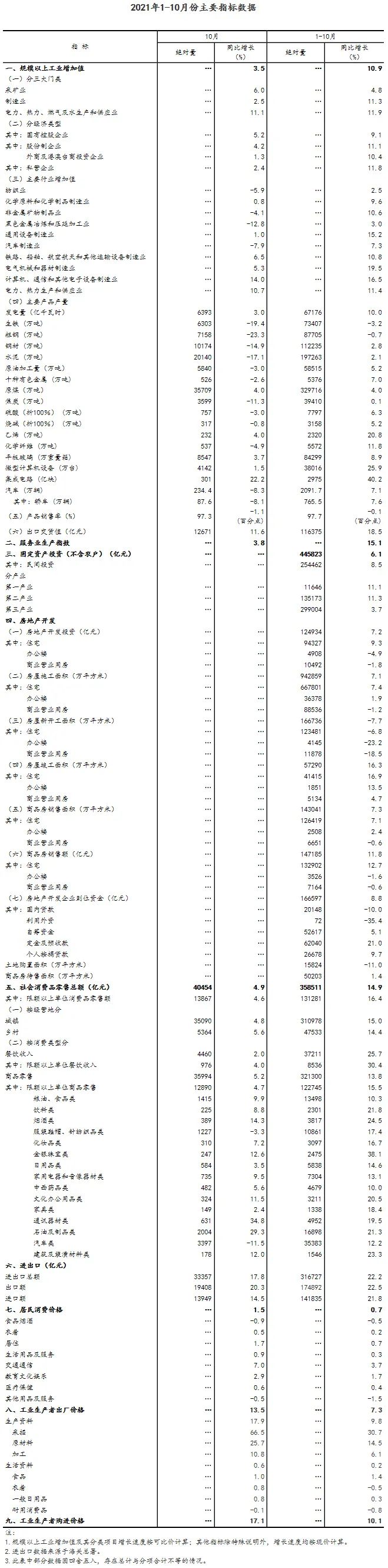 2021年10月中国经济运行情况：总体平稳持续恢复