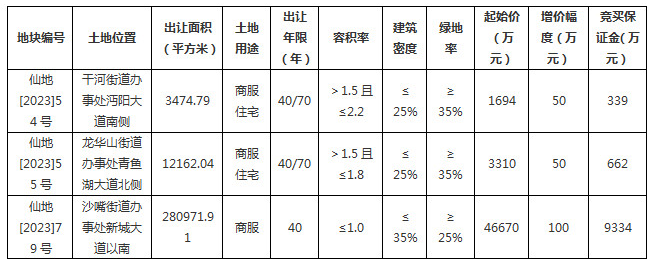 老城区、城东、南城新区！仙桃市3宗地块将挂牌出让！