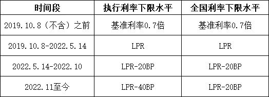 四大行官宣存量贷款利率下调细则！仙桃首套房贷利率历史下限明确！