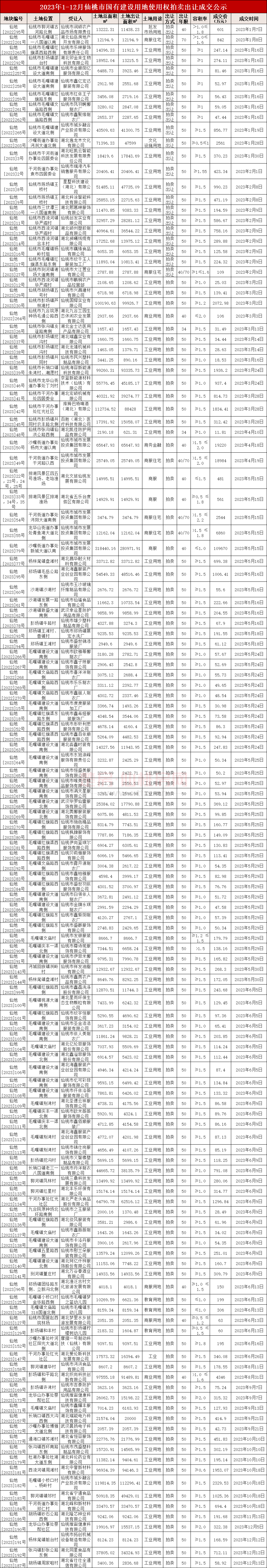 2023年仙桃楼市年终总结土拍篇：涉宅供地规模大幅减少！