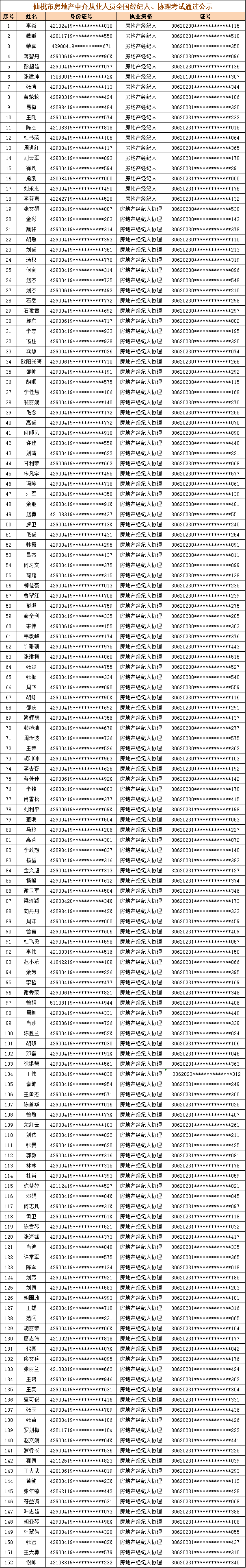 仙桃市房地产中介从业人员全国经纪人、协理考试通过公示