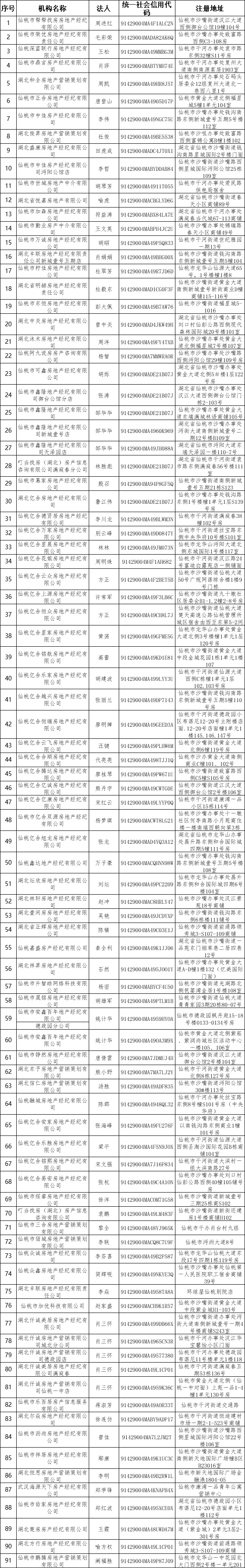 名单正在公示！仙桃增至91家机构备案