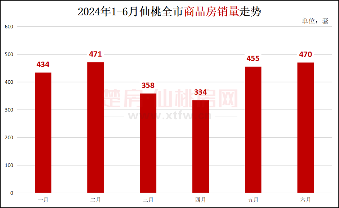 成交2522套！2024仙桃楼市半年成绩单来了