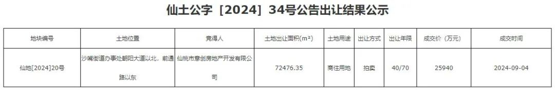 南城新区3地块土拍结果出炉！仙桃或将进入低密时代！