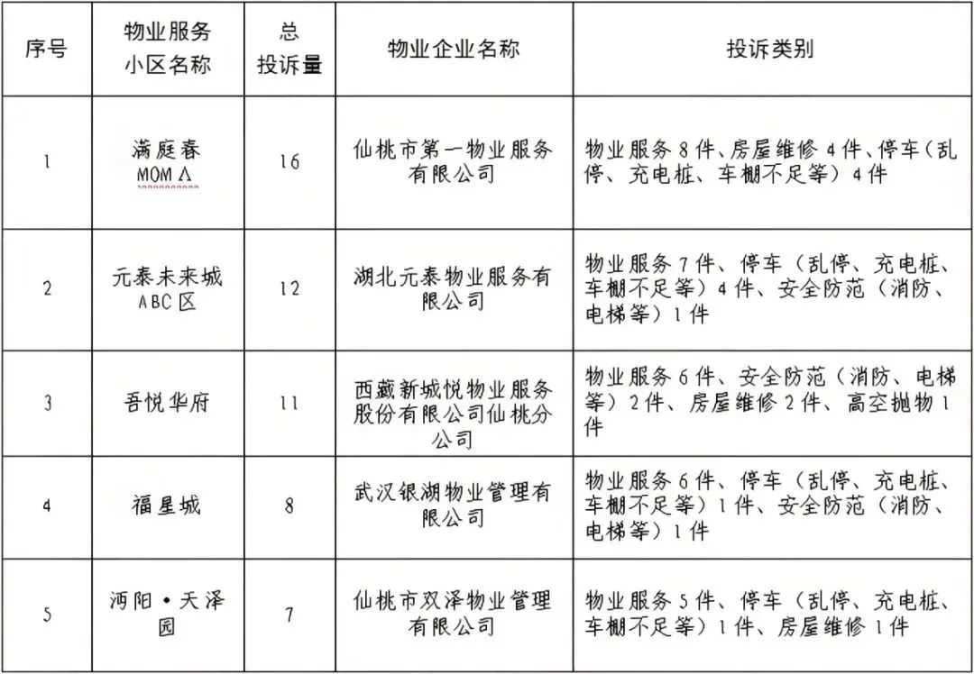 城区物业专管小区2024年四季度投诉榜公布！
