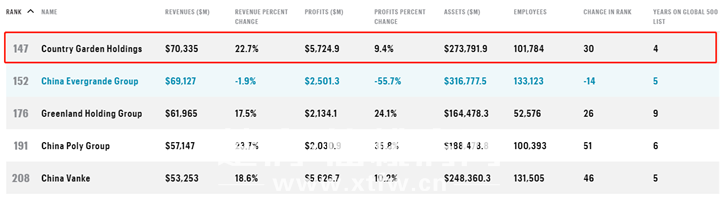 中国企业崛起 碧桂园成全球世界500强排名zui高房企
