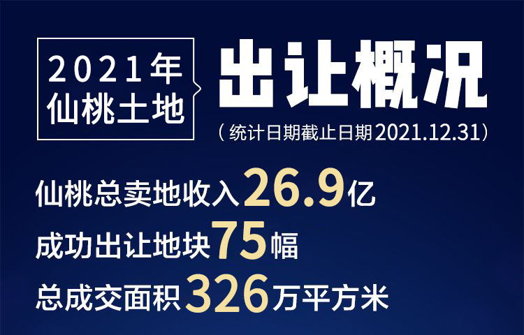 年终盘点·土拍篇丨2021仙桃土地出让成交75宗，金额达26.91亿！