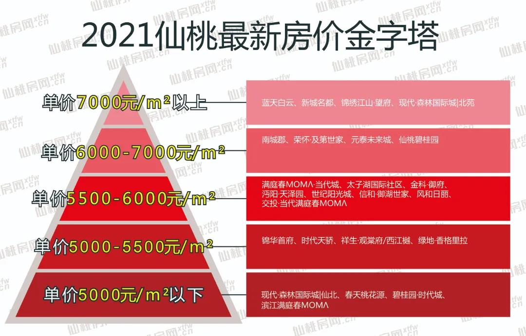 格局有变！仙桃最新房价梯队曝光！一大批买房人心碎...