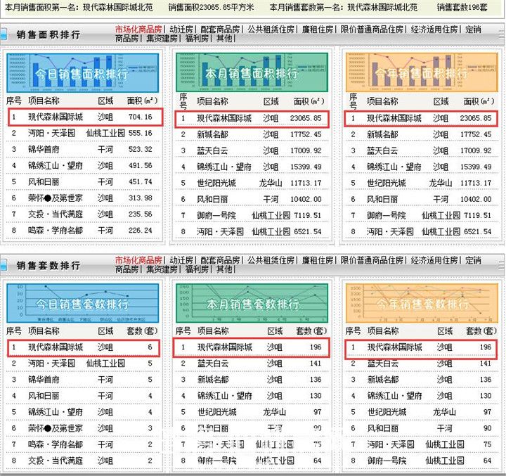 榜单出炉！解读2021年1月销冠，这个楼盘何以圈粉全城？