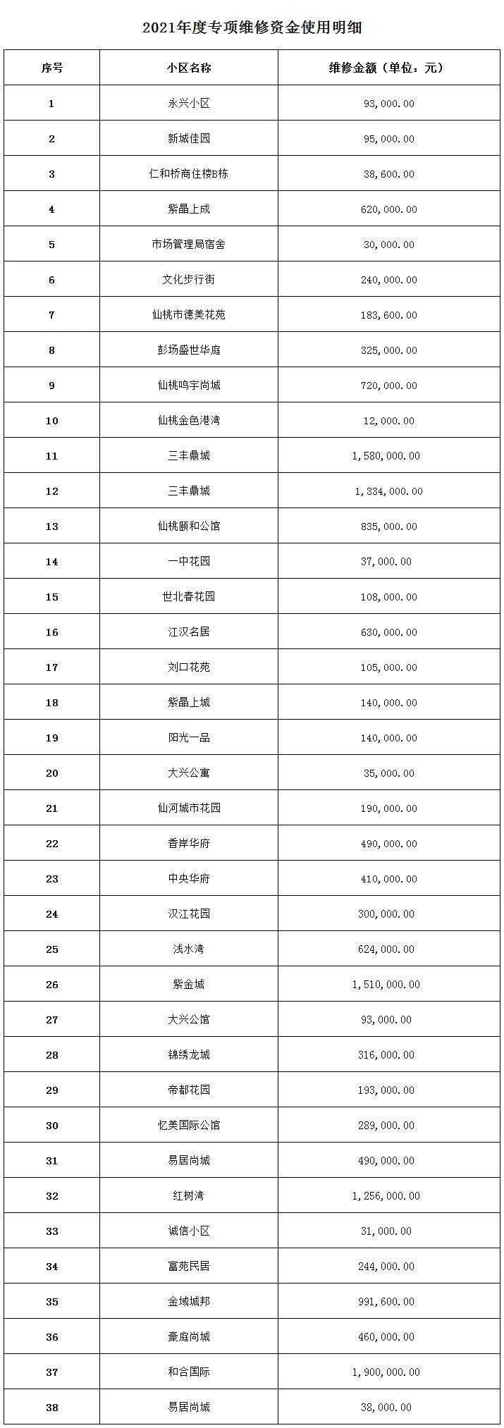 关于公开征集住宅专项维修资金使用问题线索的公告