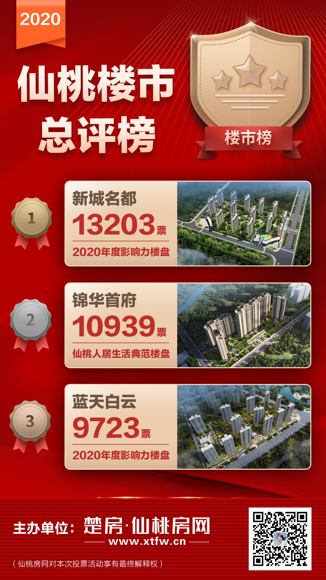 2020仙桃楼市总评榜圆满落幕 各大奖项尘埃落定!