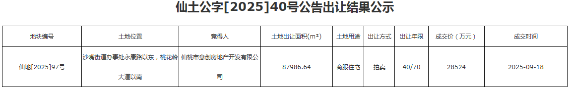 仙桃南城这两宗地块成功出让！