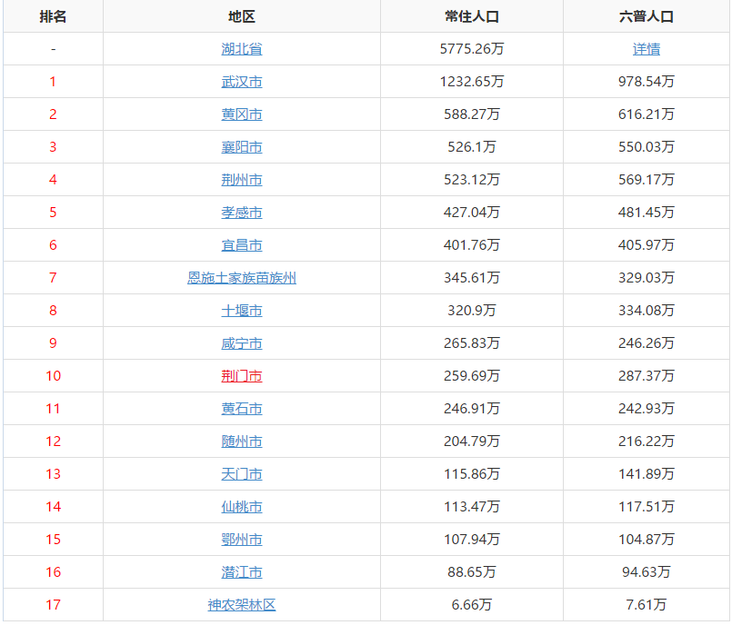 未来仙桃人口越来越少，高房价还能撑多久​？