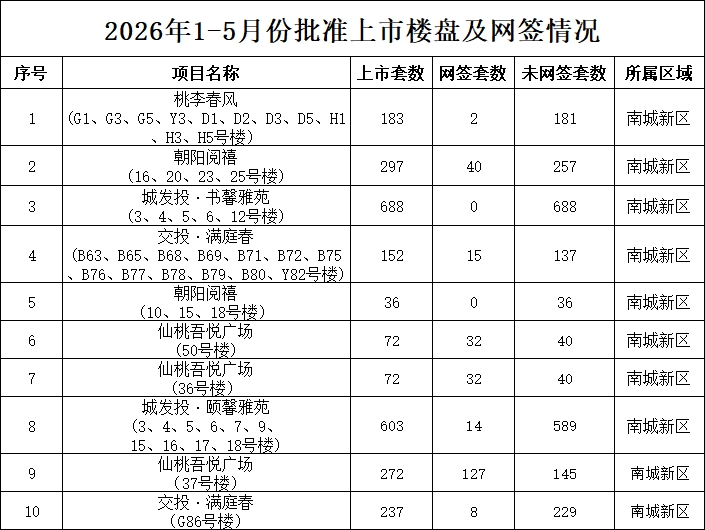 仙桃市2026年5月房地产市场运行情况