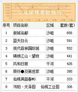 万万没想到，仙桃楼市今年销售前8竟然是这些楼盘！