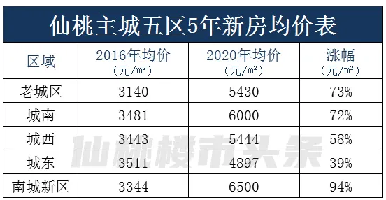 价格洼地，价值高地|矗立在仙北的希望之城