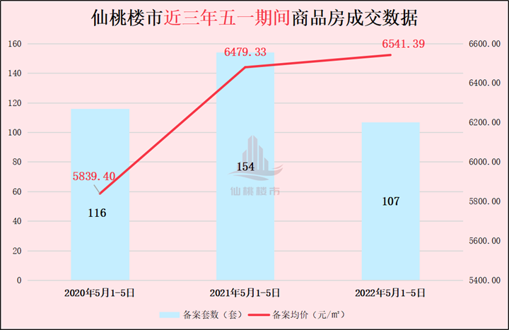 107套！仙桃“五一”楼市成绩出炉！房价也曝光了！