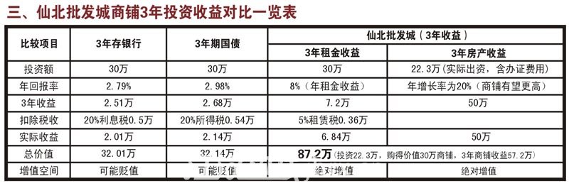 投资类比分析--3