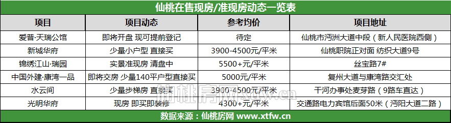 急需买房的朋友 快来看仙桃准现房项目吧！