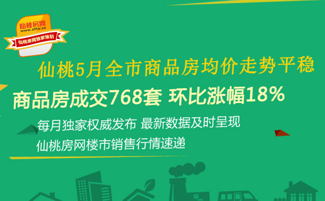 仙桃5月新房成交768套 环比涨幅18%