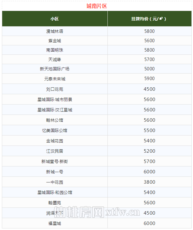 刚需最后机会 仙桃4000以内二手房小区剩...