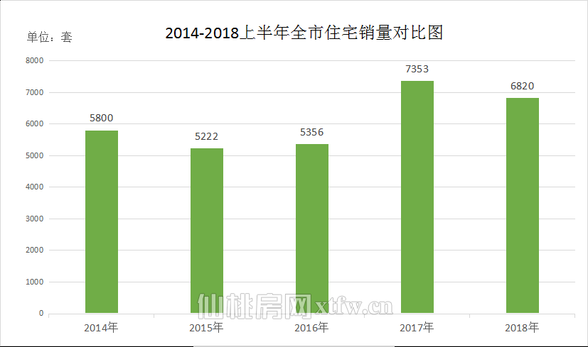 2018上半年商品房销售6820套 均价4938元/㎡