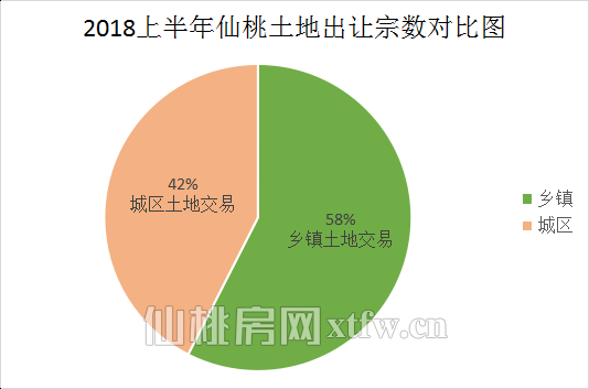 2018年上半年仙桃土地成交80宗 交易金超19亿