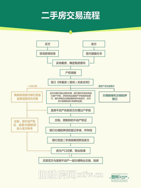 一问到底：仙桃买卖二手房那些你想知道的事