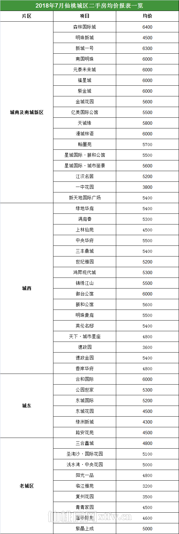 房价全知道  7月仙桃二手房均价报表一览