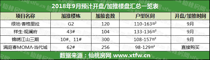 提前看！“金九”仙桃这些楼盘又有新房源啦！