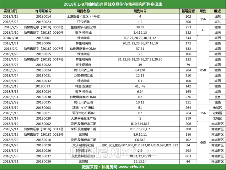 金九银十楼市新数据出炉！你还有哪些选择？