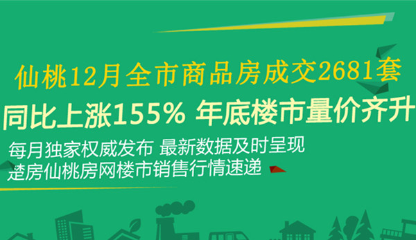 仙桃12月全市商品房成交2861套 年底楼市量价齐升