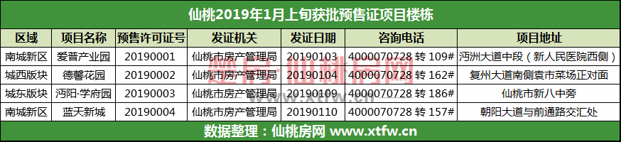 1月上旬仙桃4个楼盘获批预售许可证！
