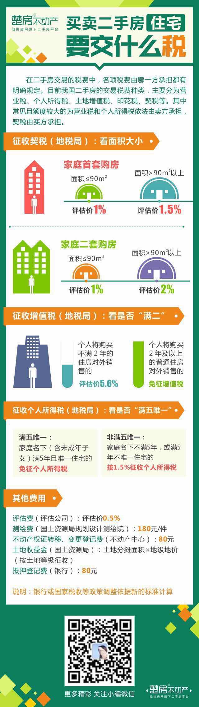 年末买房正当时 二手房税费要了解