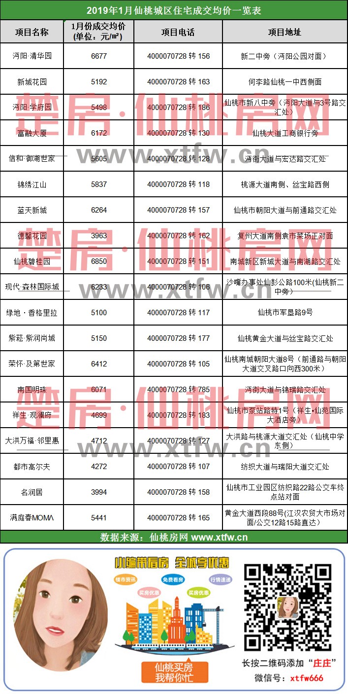 2019年仙桃房子怎么买？选择大于努力