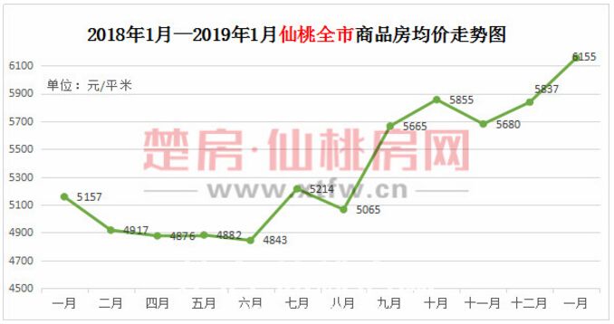 想在仙桃买一套房 究竟是现在入手还是再等等？