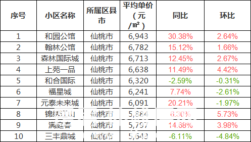 仙桃90个小区二手房价出炉 金三房价到底怎么走？