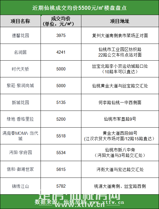 想买低价房看这里 均价低于5500元/㎡盘点