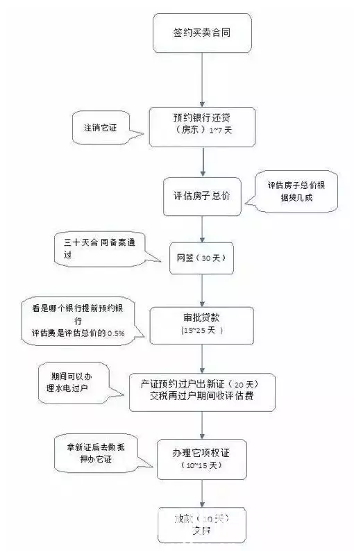 不看亏大了！仙桃二手房交易流程 教你如何避坑