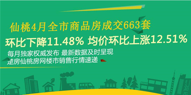 仙桃4月全市商品房成交663套，均价环比上升约12.51%