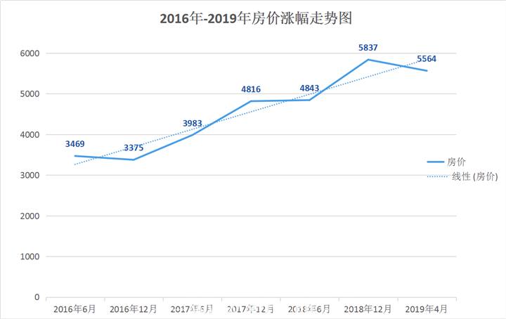 醒醒吧！你以为仙桃房价能够值6000+？