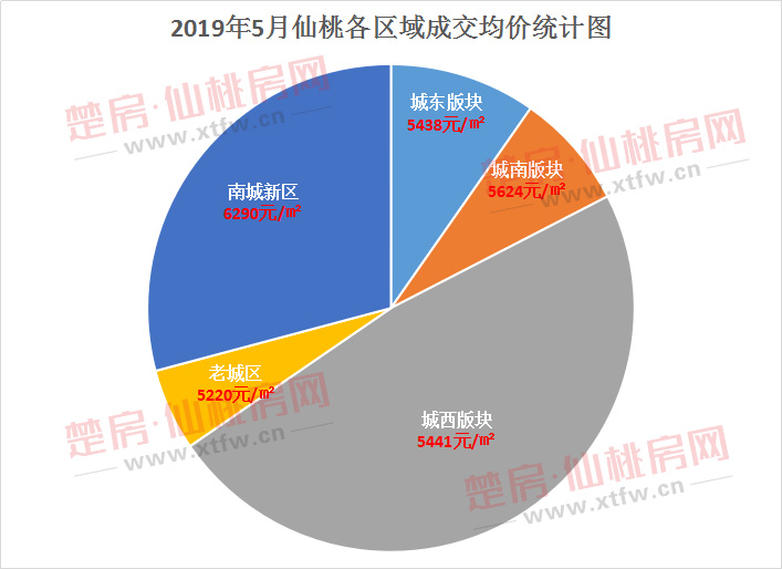 仙桃各片区房源汇总 这才是楼市的真实情况