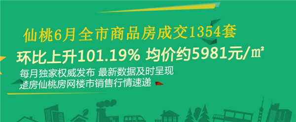 仙桃6月全市商品房成交1354套 环比上升101.19%